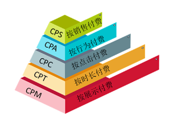 CPA、CPS、CPM、CPT、CPC