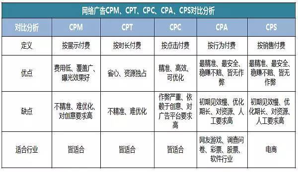 网络广告CPA、CPS、CPM、CPT、CPC对比分析