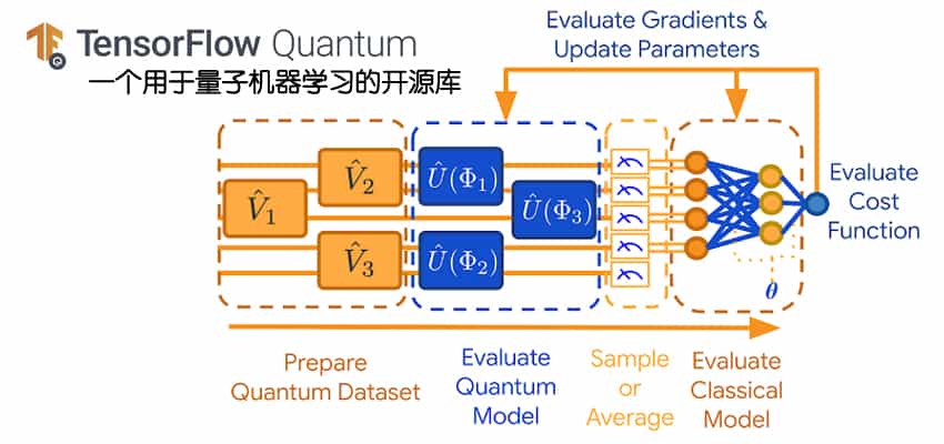 Google 发布 TensorFlow Quantum：用于量子机器学习的开源库