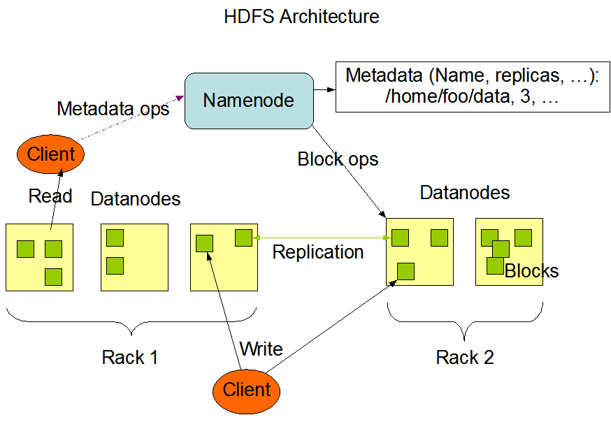 HDFS的组成